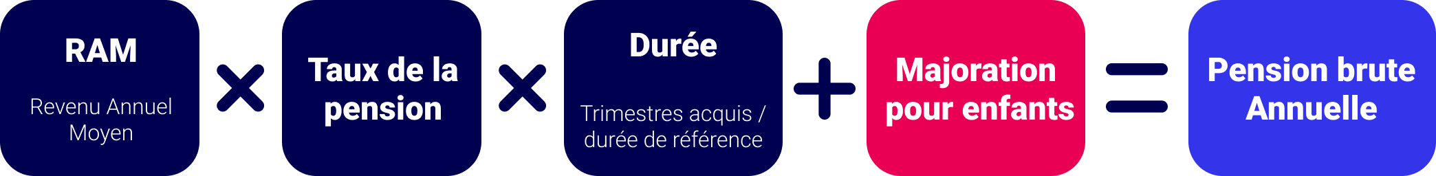 Les fondamentaux du régime de Retraite en France