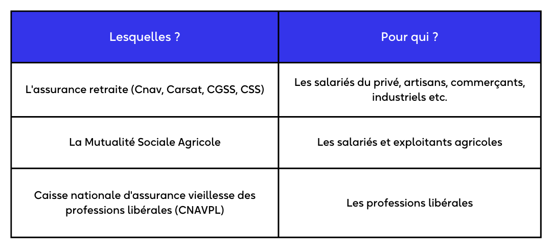 Les caisses de retraite en France