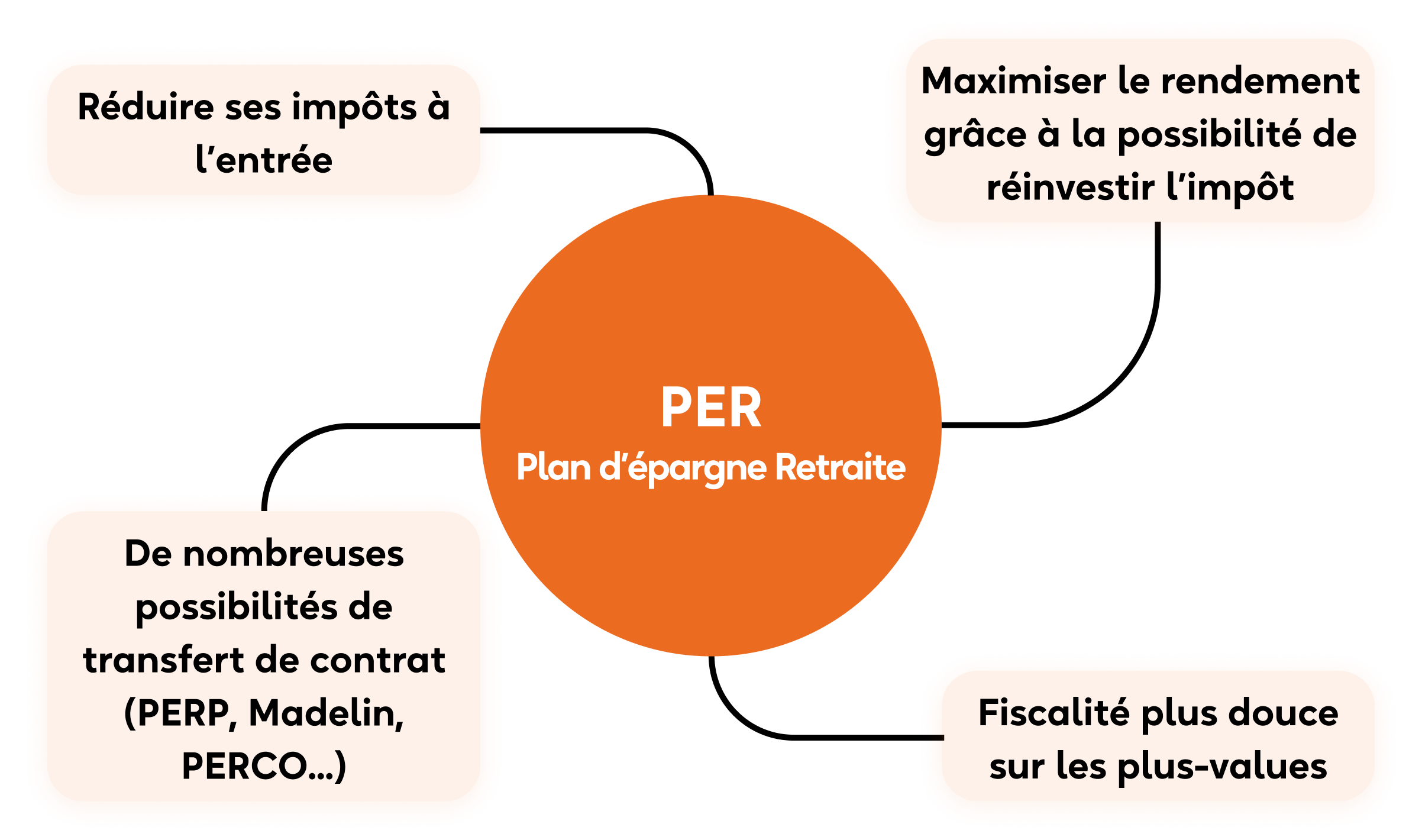Explication dun PER